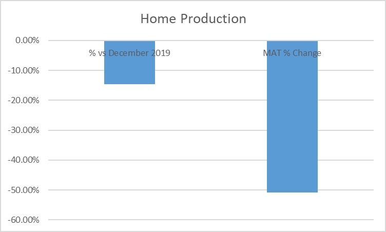Touring caravan home production graph December 2020 vs 2019
