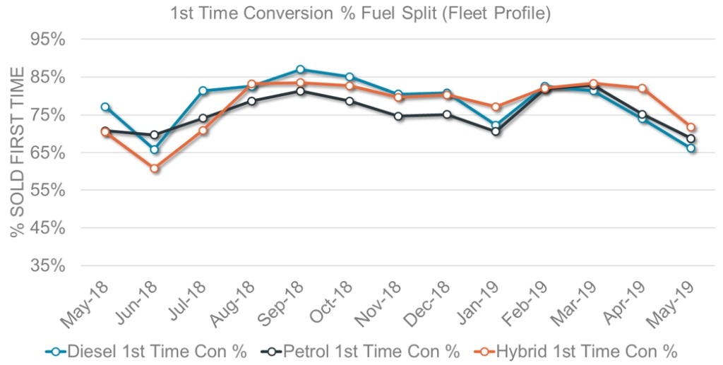1st time conversion % fuel split graph (fleet profile)