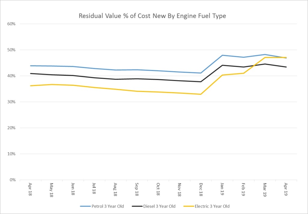 RV percentage of cost new by engine fuel type graph 2019