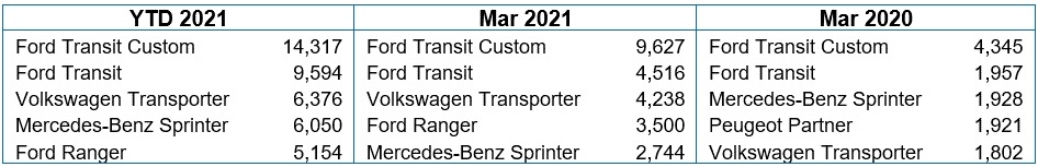 Top five LCV reg. March 2021