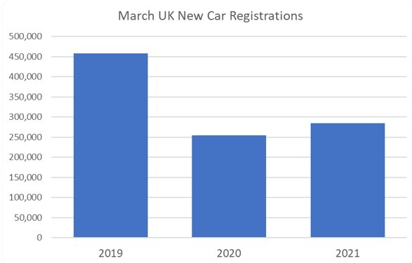 March 2021 UK new car registrations graph