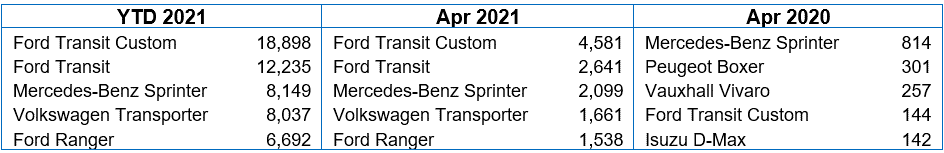 Top five LCV registrations table April 2021