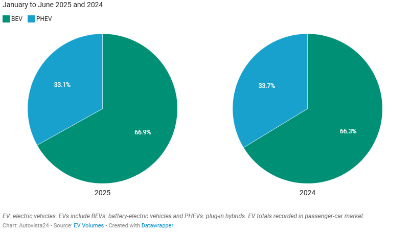 BEV & Phev european market share chart