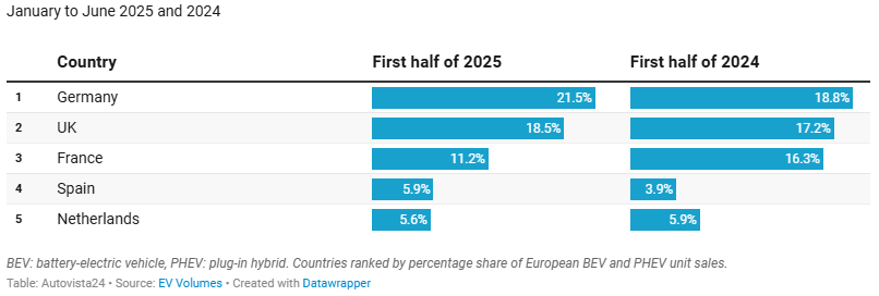 Leading european EV markets by country share table